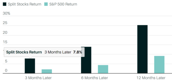 Share price performance of S&P 500 constituents that have announced stock splits over the next 3 to 12 months