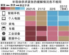 2H 2022 Semiconductor supply and demand