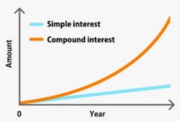 Simple and compound interest calculator