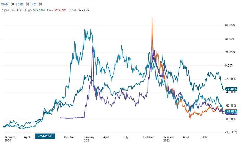 EV players share price trending