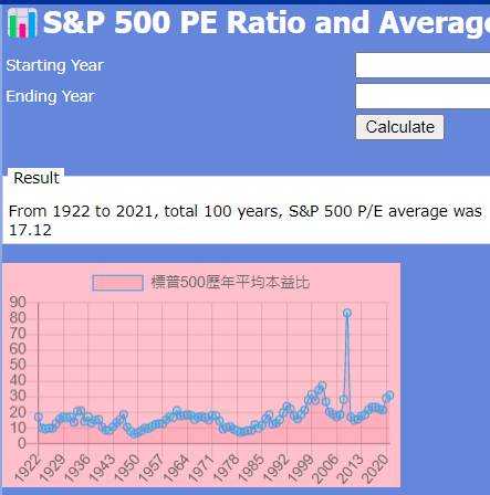 S&P 500 PE Ratio and Average Querier