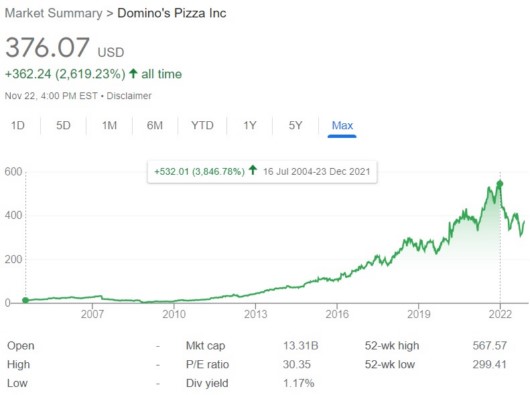 Domino's Stock price performance since IPO
