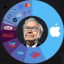 79% of Buffett’s portfolio is invested in just 6 stocks