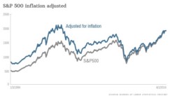 Why do stock prices automatically rise with inflation?