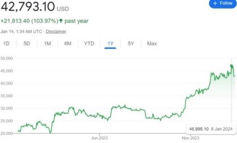 Bitcoin market price trend chart over the past year 