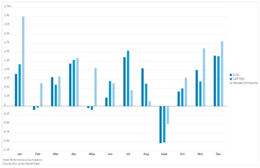 Historically, the Dow Jones Industrial Average has fallen an average of 1.03% in September over the past 127 years. The Nasdaq fell an average of 0.49%