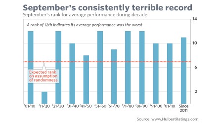 Ranking of September compensation in 12 months of the year since the late 1800s, divided by decade