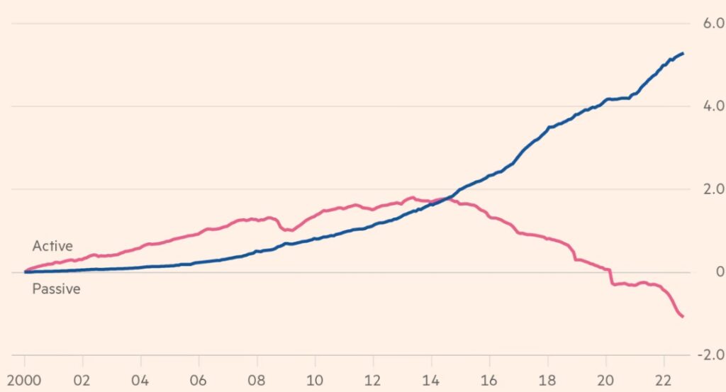 passive investment fund
