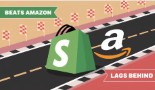 Shopify has surpassed Amazon