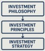Investment Philosophy, Principles, and Strategy