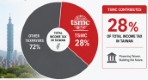 TSMC income tax