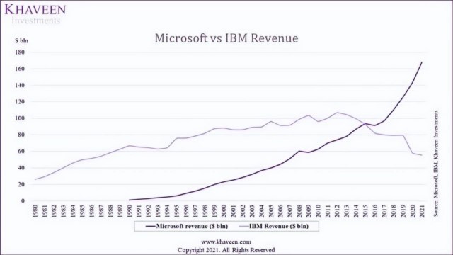 IBM和微軟1980至2021的營收比較圖