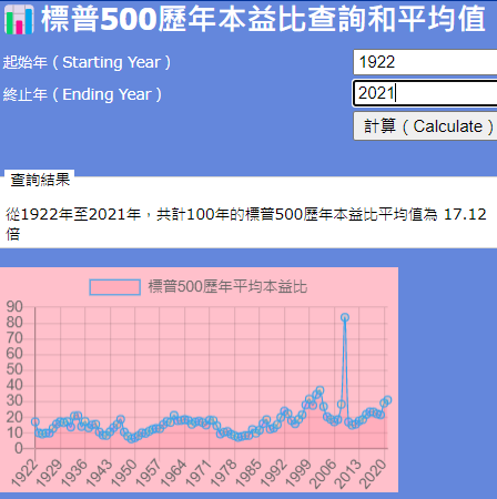 標普500歷年本益比和平均值查詢器