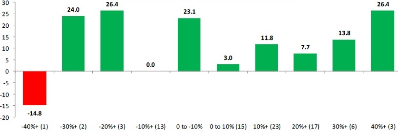 標普500指數的次年報酬