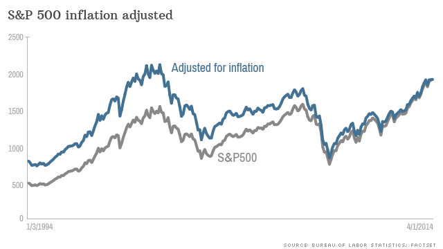 美國通膨率和標普500指數走勢圖