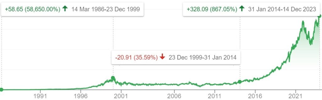 微軟三任執行長拉在位期間公司的股價走勢圖
