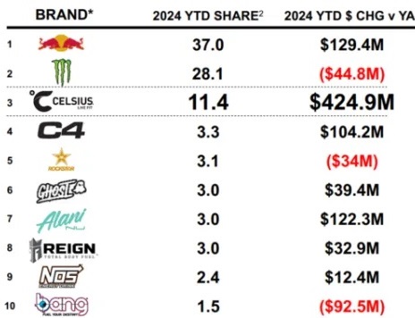 能量飲料主要廠商在2024年第2季的市佔率排行榜