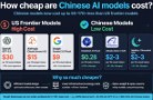 中國AI模型費用有多便宜？